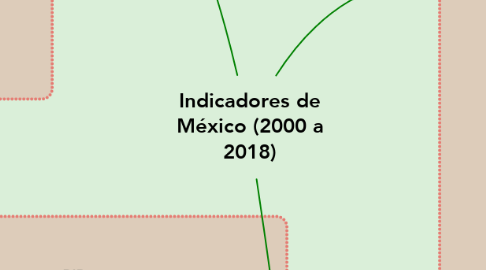 Mind Map: Indicadores de México (2000 a 2018)