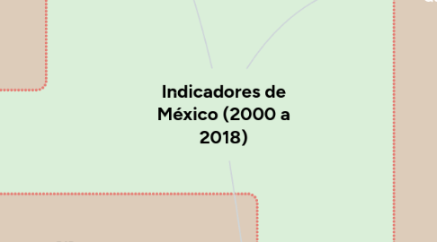 Mind Map: Indicadores de México (2000 a 2018)