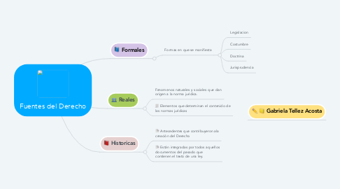 Mind Map: Fuentes del Derecho