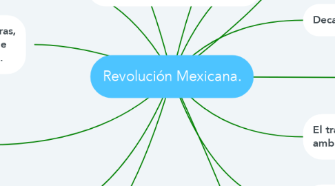 Mind Map: Revolución Mexicana.