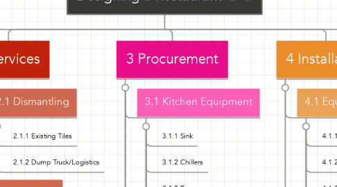 Mind Map: Designing a Restaurant