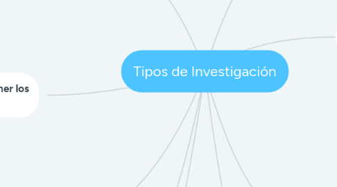 Mind Map: Tipos de Investigación