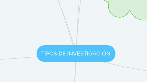 Mind Map: TIPOS DE INVESTIGACIÓN