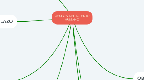 Mind Map: GESTION DEL TALENTO HUMANO