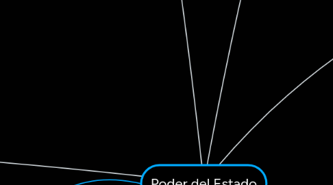 Mind Map: Poder del Estado