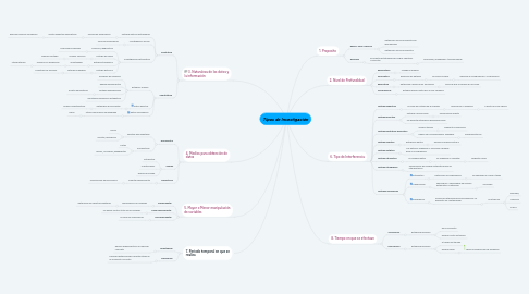 Mind Map: Tipos de Investigación