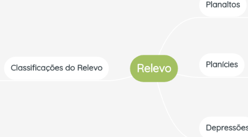 Mind Map: Relevo