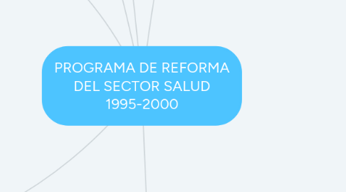 Mind Map: PROGRAMA DE REFORMA DEL SECTOR SALUD 1995-2000