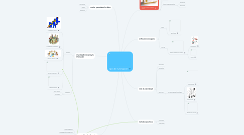 Mind Map: tipos de investigación