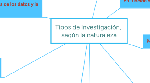 Mind Map: Tipos de investigación, según la naturaleza