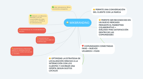 Mind Map: WIKIBRANDING