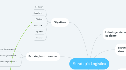 Mind Map: Estrategia Logística