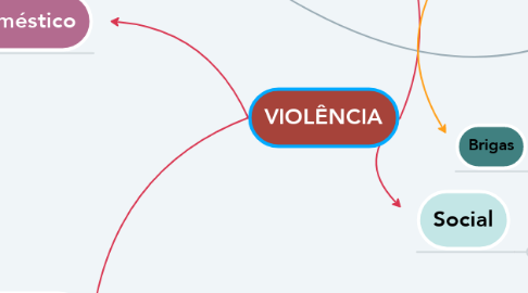 Mind Map: VIOLÊNCIA