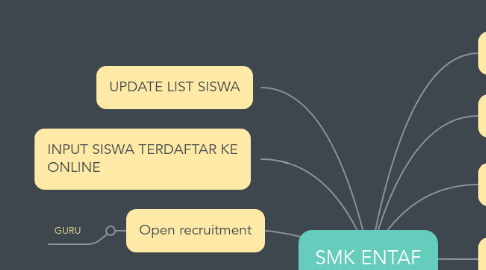 Mind Map: SMK ENTAF