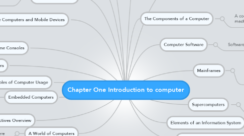 Mind Map: Chapter One Introduction to computer