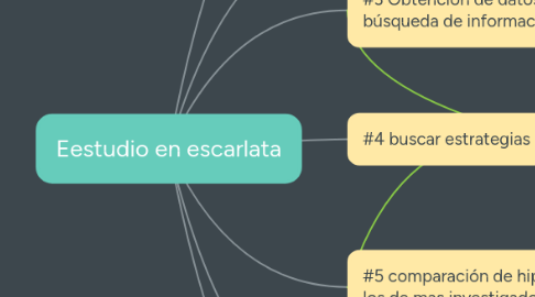 Mind Map: Eestudio en escarlata