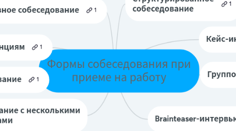 Mind Map: Формы собеседования при приеме на работу