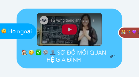 Mind Map: SƠ ĐỒ MỐI QUAN HỆ GIA ĐÌNH