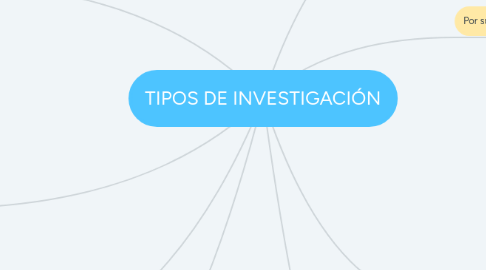 Mind Map: TIPOS DE INVESTIGACIÓN