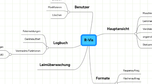 Mind Map: R-Vis