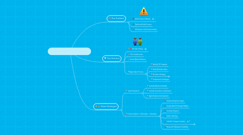 Mind Map: Social Media & Sales Process