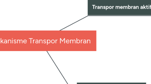 Mind Map: Mekanisme Transpor Membran