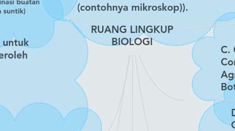 Mind Map: RUANG LINGKUP BIOLOGI