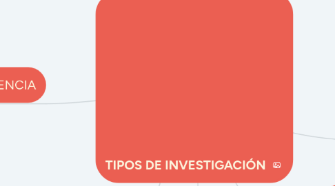 Mind Map: TIPOS DE INVESTIGACIÓN