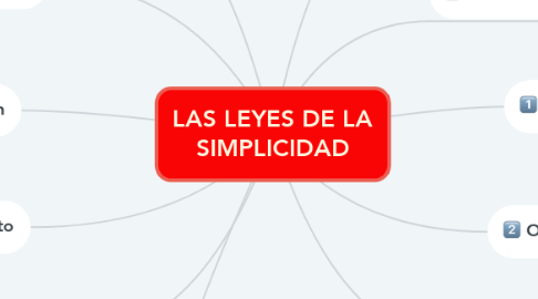 Mind Map: LAS LEYES DE LA SIMPLICIDAD