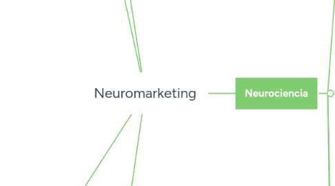 Mind Map: Neuromarketing