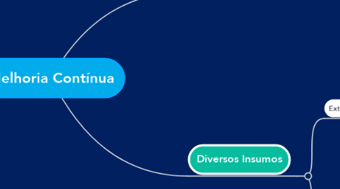 Mind Map: Melhoria Contínua