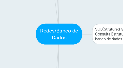 Mind Map: Redes/Banco de Dados