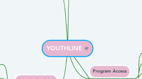 Mind Map: YOUTHLINE