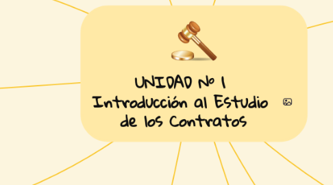 Mind Map: UNIDAD Nº 1 Introducción al Estudio de los Contratos
