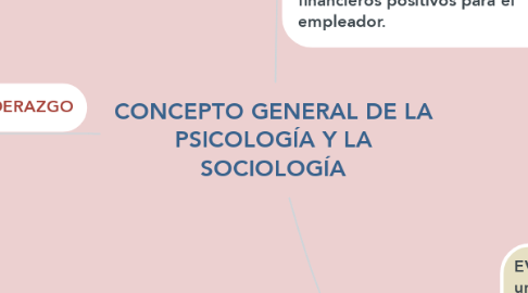 Mind Map: CONCEPTO GENERAL DE LA PSICOLOGÍA Y LA SOCIOLOGÍA
