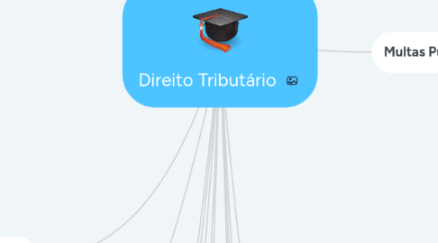 Mind Map: Direito Tributário