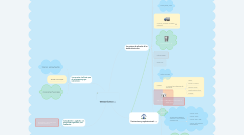 Mind Map: TEXTILES TÉCNICOS