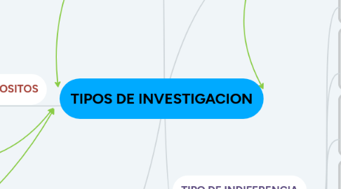 Mind Map: TIPOS DE INVESTIGACION