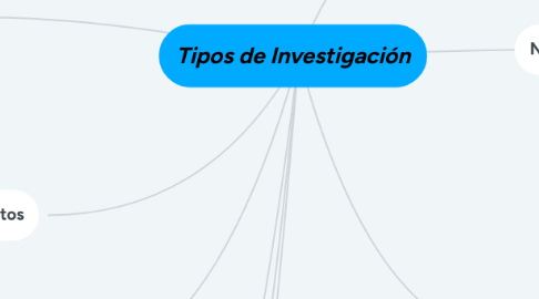 Mind Map: Tipos de Investigación