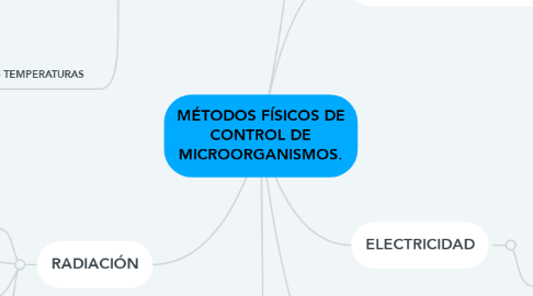 Mind Map: MÉTODOS FÍSICOS DE CONTROL DE MICROORGANISMOS.