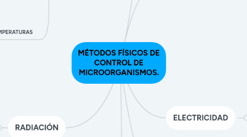 Mind Map: MÉTODOS FÍSICOS DE CONTROL DE MICROORGANISMOS.