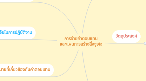 Mind Map: การจ่ายค่าตอบแทน และแผนการสร้างสิ่งจูงใจ