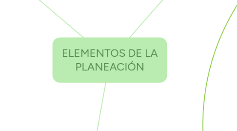 Mind Map: ELEMENTOS DE LA PLANEACIÓN