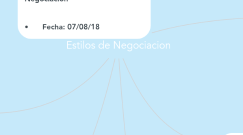 Mind Map: Estilos de Negociacion