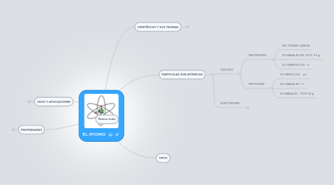 Mind Map: EL ÁTOMO