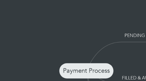 Mind Map: Payment Process