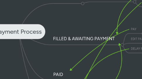 Mind Map: Payment Process