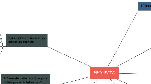Mind Map: PROYECTO