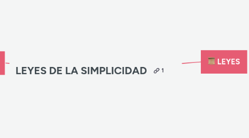 Mind Map: LEYES DE LA SIMPLICIDAD