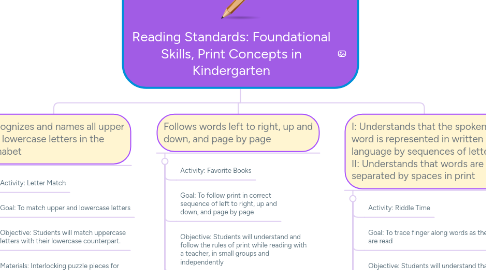 Mind Map: Reading Standards: Foundational Skills, Print Concepts in Kindergarten